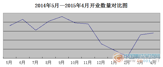 【4月開業(yè)匯總】開業(yè)上升穩(wěn)中求勝 全面復蘇指日可待