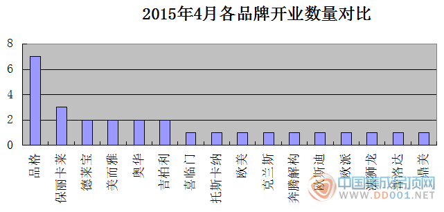 【4月開業(yè)匯總】開業(yè)上升穩(wěn)中求勝 全面復蘇指日可待