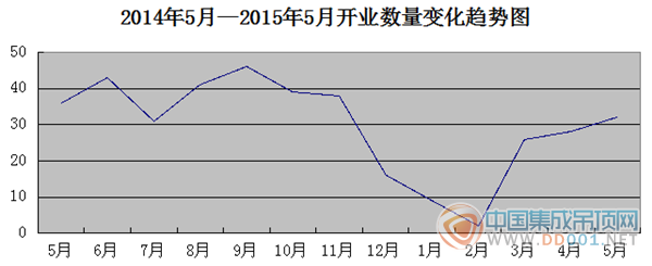 開業(yè)匯總：5月平穩(wěn)上升 開業(yè)“新常態(tài)”或到來