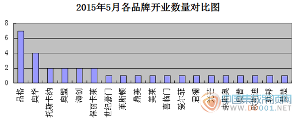 開業(yè)匯總：5月平穩(wěn)上升 開業(yè)“新常態(tài)”或到來