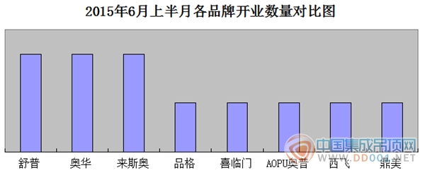 【開(kāi)業(yè)匯總】6月上半月雨季將至 集成吊頂開(kāi)業(yè)不受阻