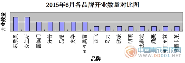 【開業(yè)匯總】6月開業(yè)整體下滑趨勢(shì)中仍現(xiàn)希望