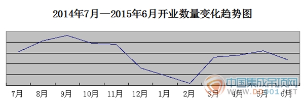 【開業(yè)匯總】6月開業(yè)整體下滑趨勢(shì)中仍現(xiàn)希望