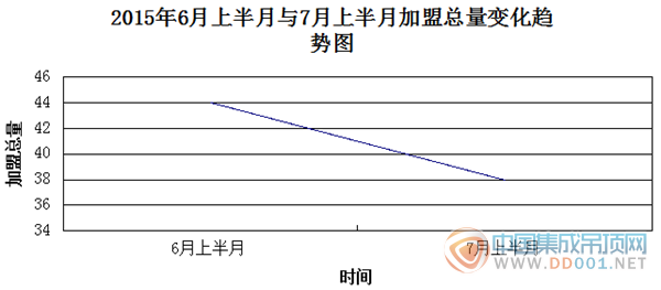 【加盟匯總】7月上半月加盟略浮動(dòng) 基本保持良好態(tài)勢(shì)