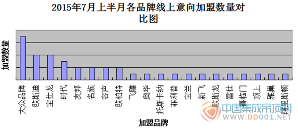 【加盟匯總】7月上半月加盟略浮動(dòng) 基本保持良好態(tài)勢(shì)