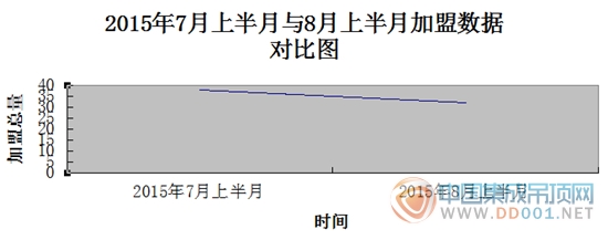 【加盟匯總】8月上半月總趨勢(shì) 品牌分散區(qū)域收縮