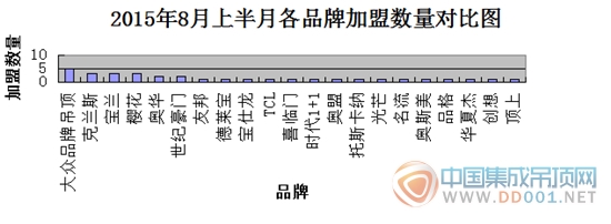 【加盟匯總】8月上半月總趨勢(shì) 品牌分散區(qū)域收縮