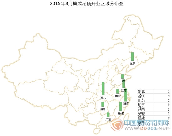 【開業(yè)匯總】8月集成吊頂開業(yè)略回溫，翹首以盼金九銀十