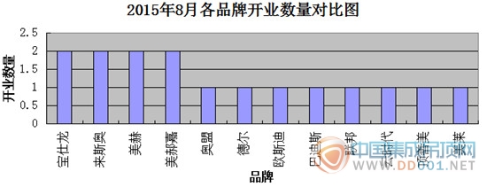 【開業(yè)匯總】8月集成吊頂開業(yè)略回溫，翹首以盼金九銀十