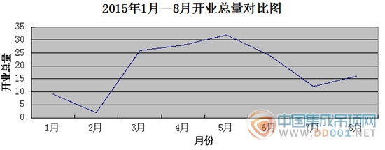 【開業(yè)匯總】8月集成吊頂開業(yè)略回溫，翹首以盼金九銀十