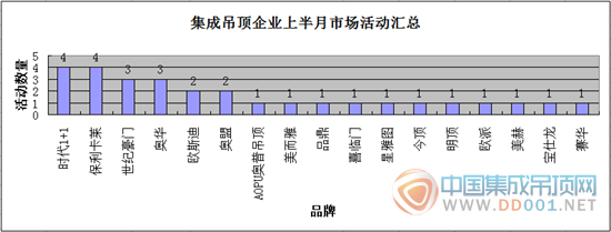 【活動(dòng)匯總】8月下旬悄然而逝  吊頂企業(yè)仍需再接再厲