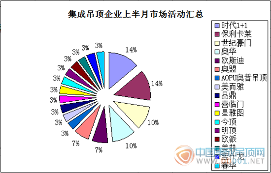 【活動(dòng)匯總】8月下旬悄然而逝  吊頂企業(yè)仍需再接再厲