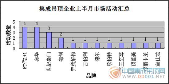 【活動(dòng)匯總】9月上旬，集成吊頂企業(yè)穩(wěn)中求進(jìn)