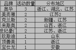 【周匯總】節(jié)日前夕，吊頂企業(yè)市場活動開始回暖