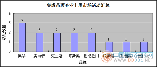 【周匯總】節(jié)日前夕，吊頂企業(yè)市場活動開始回暖