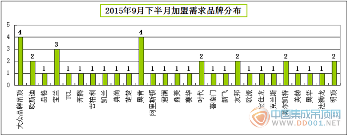 【加盟匯總】9月下半月看奧普逆襲，寶蘭王者歸來