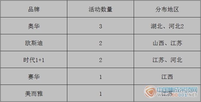 【周匯總】吊頂企業(yè)活動大盤點，承前啟后邁進(jìn)黃金十月