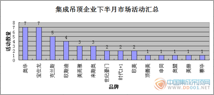 【活動(dòng)匯總】9月下旬，看各大吊頂企業(yè)市場(chǎng)活動(dòng)風(fēng)生水起