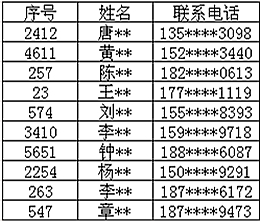 恭喜您中獎(jiǎng)了，歐斯迪二等獎(jiǎng)名單揭曉