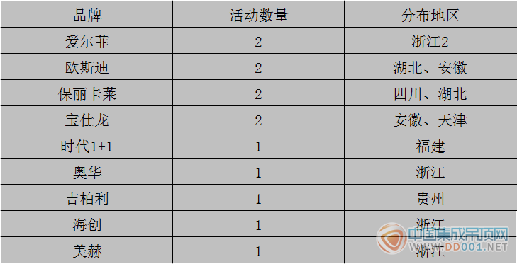 【周匯總】吊頂企業(yè)煥然一新，活動(dòng)爆發(fā)勢不可擋