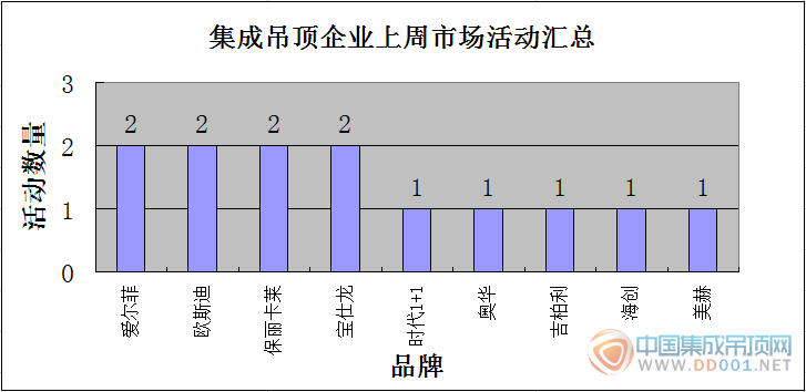 【周匯總】吊頂企業(yè)煥然一新，活動(dòng)爆發(fā)勢不可擋