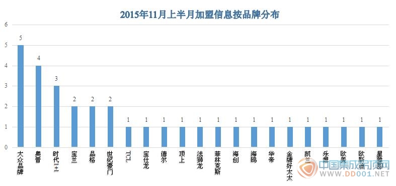 【加盟匯總】立冬以來加盟意向適應(yīng)性收縮，期待下半個月的驚喜