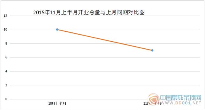 2015年11月上半月開業(yè)，雙11能否推波助瀾？