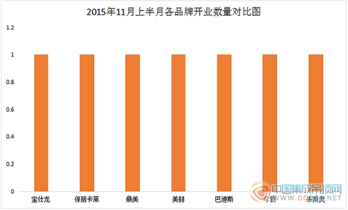 2015年11月上半月開業(yè)，雙11能否推波助瀾？