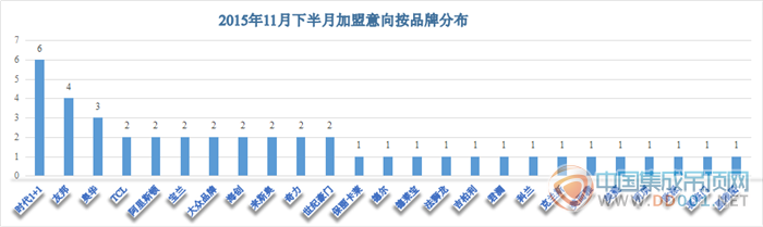 【加盟匯總】半月，一個故事——11月下半月加盟意向驚喜回暖