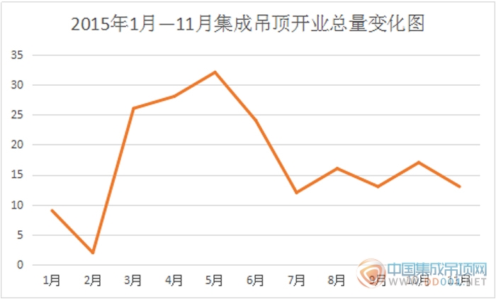 2015年11月各品牌開(kāi)業(yè)數(shù)量對(duì)比圖