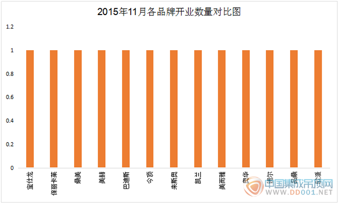 2015年11月各品牌開(kāi)業(yè)數(shù)量對(duì)比圖