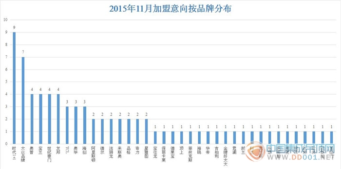 【加盟匯總】除了大雪還有陽光，11月加盟意向比去年同期增長162%