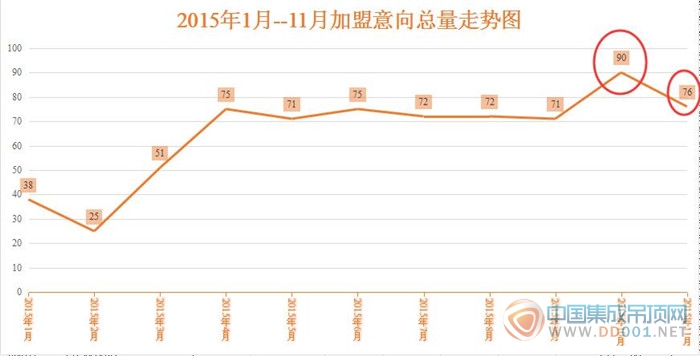 【加盟匯總】除了大雪還有陽光，11月加盟意向比去年同期增長162%