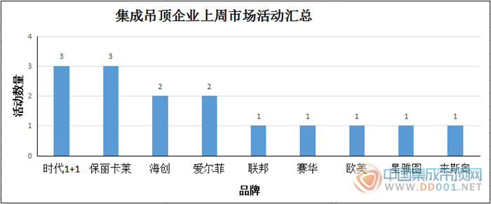 【周匯總】12月伊始，集成吊頂企業(yè)市場活動溫暖回春