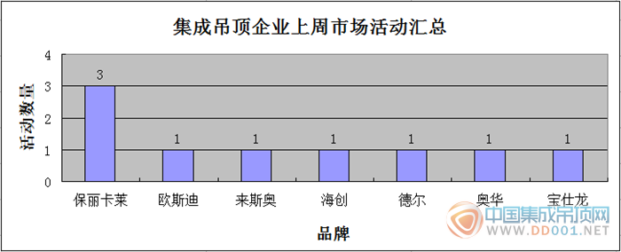 【周匯總】冬天已經(jīng)到來(lái)，吊頂企業(yè)市場(chǎng)活動(dòng)的春天還會(huì)遠(yuǎn)嗎？