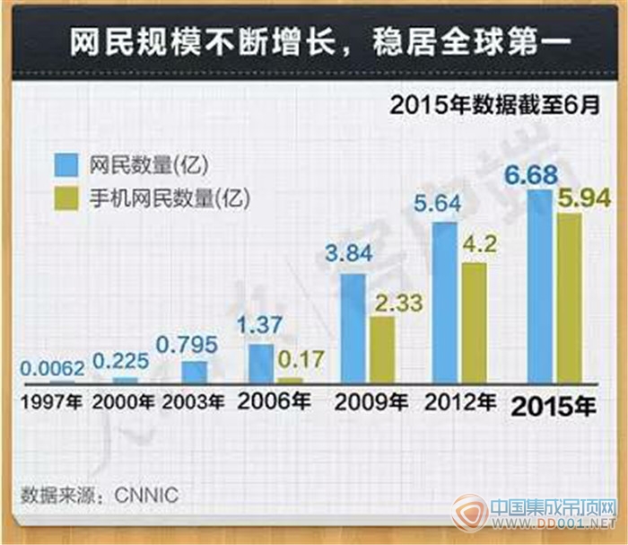 物理反應到化學反應，“互聯(lián)網+之光”照亮集成吊頂行業(yè)