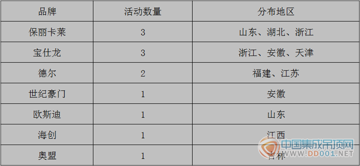 【周匯總】2015年末，吊頂企業(yè)市場活動再迎大突破