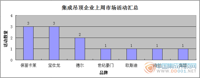 【周匯總】2015年末，吊頂企業(yè)市場活動再迎大突破