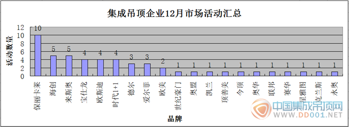 【市場(chǎng)活動(dòng)】12月市場(chǎng)活動(dòng)迎來新輝煌，吊頂企業(yè)完美收官2015