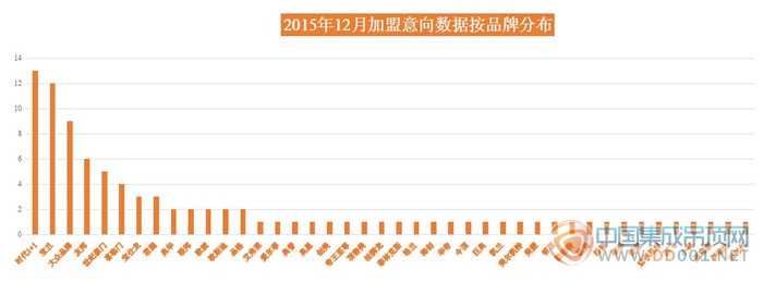 【加盟匯總】遍及24個省市囊括35個品牌，12月94條加盟意向完美endding!