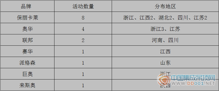 【市場(chǎng)匯總】1月上旬，吊頂企業(yè)穩(wěn)扎穩(wěn)打邁開(kāi)新步伐