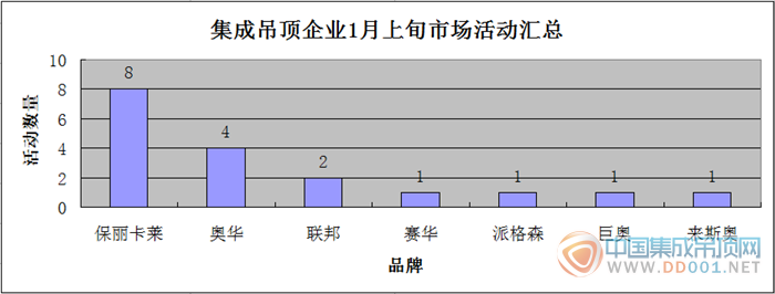 【市場(chǎng)匯總】1月上旬，吊頂企業(yè)穩(wěn)扎穩(wěn)打邁開(kāi)新步伐