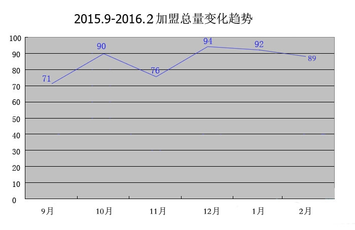 【加盟匯總】迎春2月加盟成績優(yōu)異，良好開端迎戰(zhàn)2016