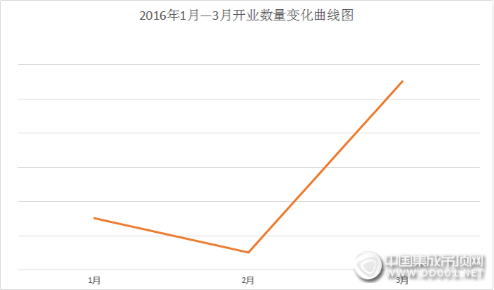 【開業(yè)匯總】3月集成吊頂開業(yè)復(fù)蘇，春日萌發(fā)新活力