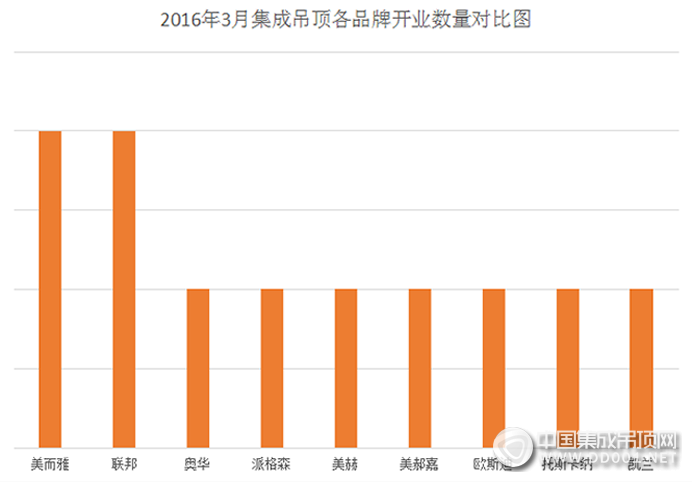 【開業(yè)匯總】3月集成吊頂開業(yè)復(fù)蘇，春日萌發(fā)新活力