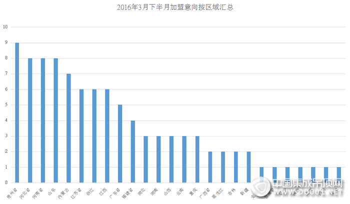 【加盟匯總】紅紅火火，2016年3月下半月加盟意向大爆發(fā)