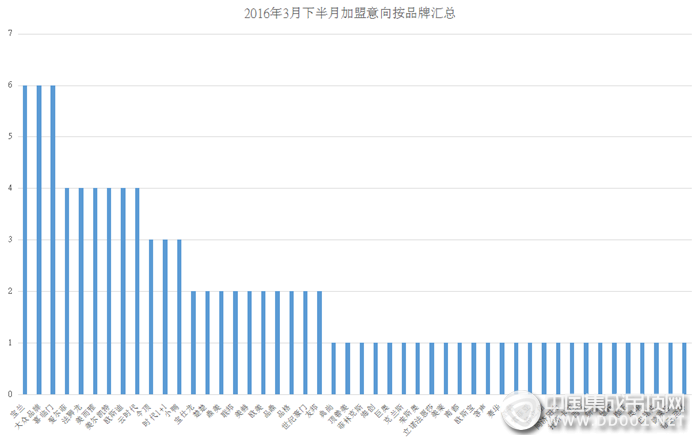 【加盟匯總】紅紅火火，2016年3月下半月加盟意向大爆發(fā)