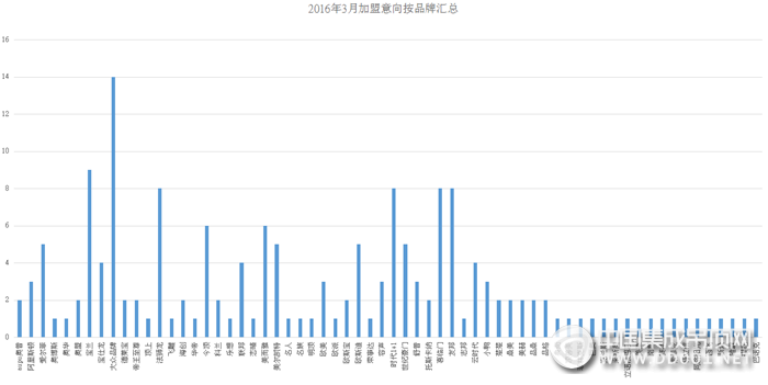 【加盟匯總】3月春回大地，萬物復蘇，集成吊頂行業(yè)勇攀高峰