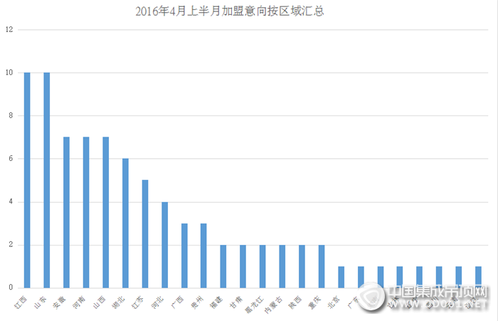 【加盟匯總】4月上半月加盟意向完美開局，集成吊頂行業(yè)百花齊放