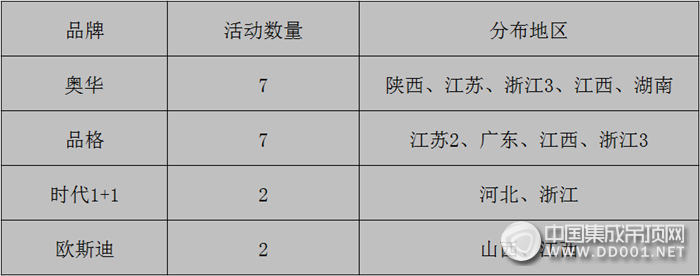 【活動匯總】春意盎然，集成吊頂企業(yè)4月上旬市場活動溫暖來襲